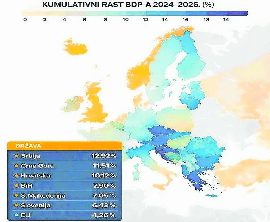 Rast u regiji dvostruko jači nego u EU: BiH u sredini kolone