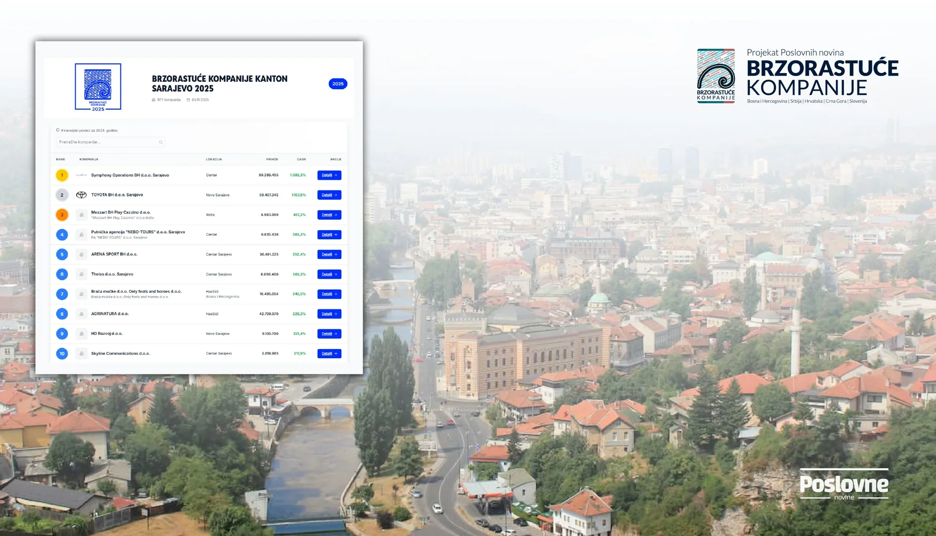 Ovo su najbrže rastuće kompanije u Kantonu Sarajevo u 2025.
