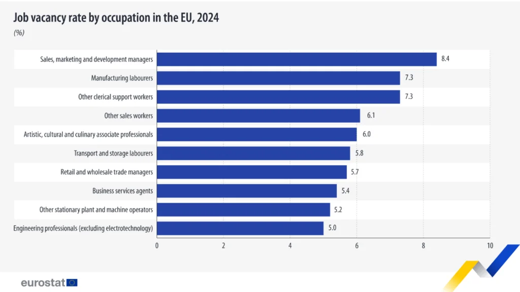 Novi podaci otkrivaju gdje EU najviše „zapne“ s zapošljavanjem