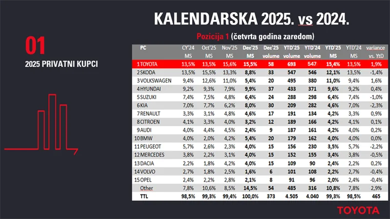 Toyota Bosna i Hercegovina: Rekordna 2025. i ambiciozni planovi za dalji rast u 2026.
